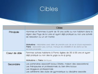 Cibles
Cibles
Principale

Hommes et Femmes à partir de 16 ans actifs ou non habitant dans la
région des Pays de la Loire et ayant déjà pratiqué ou non une activité
de relaxation ou un art martial.

Motivations : hédonistes avec désir de prendre soin de soi et d’auto-expression.
Freins : association peu connue, manque de crédibilité et de clarte sur les
services proposés.

Coeur de cible

Femmes actives habitants à Pornic âgées de 35 à 55 ans et ayant
déjà pratiqué ou non des le yoga ou le qi gong.
Motivations et Freins identiques.

Secondaire

Les
Les
Les
Les

partenaires associatif locaux (Mairie, maison des associations)
thérapeutes et professionnels du bien-être locaux
bloggeurs professionnels
adhérents des clubs de gymnastique ou discipline associés

 