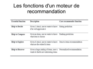 Les fonctions d'un moteur de
recommandation
 