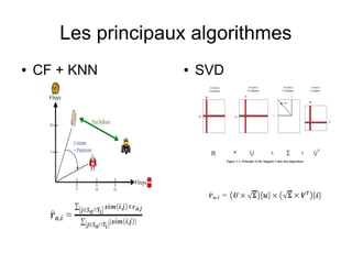 Les principaux algorithmes
● CF + KNN ● SVD
 