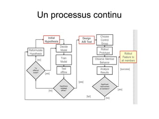 Un processus continu
 