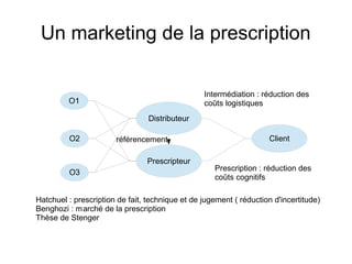 Un marketing de la prescription
Distributeur
O1
O3
O2 Client
Intermédiation : réduction des
coûts logistiques
Prescripteur
Prescription : réduction des
coûts cognitifs
Hatchuel : prescription de fait, technique et de jugement ( réduction d'incertitude)
Benghozi : marché de la prescription
Thèse de Stenger
référencement
 
