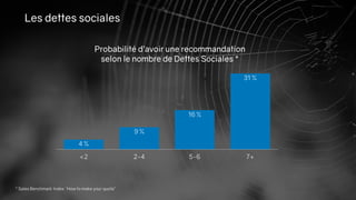 Les dettes sociales
<2 2-4 5-6 7+
31 %
16 %
9 %
4 %
Probabilité d’avoir une recommandation
selon le nombre de Dettes Sociales *
* Sales Benchmark Index ‘How to make your quota”
 