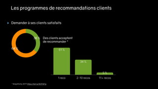 Les programmes de recommandations clients
‣ Demander à ses clients satisfaits
64 %
36 % Des clients acceptent
de recommander *
* Amplifinity 2017 https://bit.ly/2EiFW7p
1 reco 2-10 recos 11+ recos
5 %
34 %
61 %
 