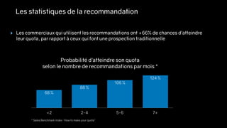 Les statistiques de la recommandation
‣ Les commerciaux qui utilisent les recommandations ont +66% de chances d’atteindre
leur quota, par rapport à ceux qui font une prospection traditionnelle
<2 2-4 5-6 7+
124 %
106 %
88 %
68 %
Probabilité d’atteindre son quota
selon le nombre de recommandations par mois *
* Sales Benchmark Index ‘How to make your quota”
 