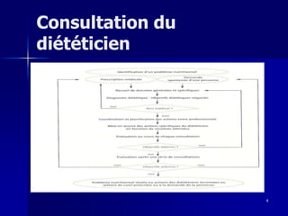 4
Consultation du
diététicien
 
