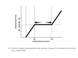 A. F. Folino. Cerebral autoregulation and syncope. Progress in Cardiovascular Disease :
50, 1, 2007:49-80
 