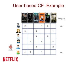 User-based CF Example
 