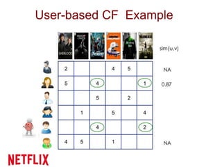 User-based CF Example
 