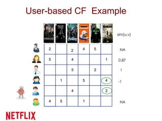 User-based CF Example
 