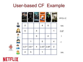 User-based CF Example
 