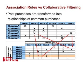 Association Rules vs Collaborative Filtering
• Past purchases are transformed into
relationships of common purchases
 