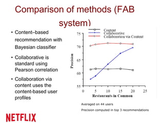 Comparison of methods (FAB
system)
• Content–based
recommendation with
Bayesian classifier
• Collaborative is
standard using
Pearson correlation
• Collaboration via
content uses the
content-based user
profiles
Averaged on 44 users
Precision computed in top 3 recommendations
 