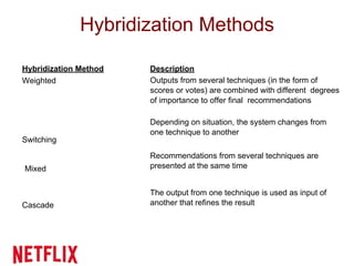 Hybridization Methods
Hybridization Method
Weighted
Switching
Mixed
Cascade
Description
Outputs from several techniques (in the form of
scores or votes) are combined with different degrees
of importance to offer final recommendations
Depending on situation, the system changes from
one technique to another
Recommendations from several techniques are
presented at the same time
The output from one technique is used as input of
another that refines the result
 