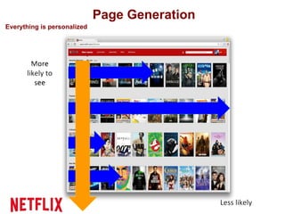Page Generation
Everything is personalized
 