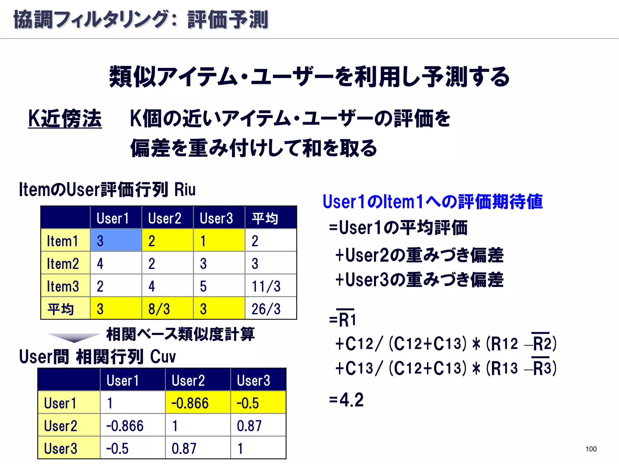 協調フィルタリング： 評価予測

              類似アイテム・ユーザーを利用し予測する
K近傍法                 K個の近いアイテム・ユーザーの評価を
                     偏差を重み付けして和を取る
ItemのUser評価行列 Riu
                                                       User1のItem1への評価期待値
          User1        User2        User3       平均
                                                       =User1の平均評価
  Item1   3            2            1           2
  Item2   4            2            3           3
                                                       +User2の重みづき偏差
  Item3   2            4            5           11/3   +User3の重みづき偏差
  平均      3            8/3          3           26/3
                                                       =R1
        相関ベース類似度計算
                                                        +C12/(C12+C13)*(R12 –R2)
User間 相関行列 Cuv
                                                        +C13/(C12+C13)*(R13 –R3)
              User1          User2          User3
  User1       1              -0.866         -0.5       =4.2
  User2       -0.866         1              0.87
  User3       -0.5           0.87           1                                      100
 