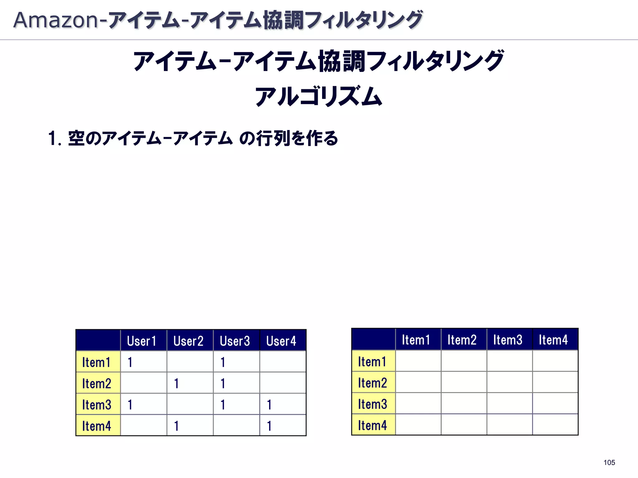 Amazon-アイテム-アイテム協調フィルタリング
             アイテム-アイテム協調フィルタリング
                   アルゴリズム
  1. 空のアイテム-アイテム の行列を作る




            User1   User2   User3   User4           Item1   Item2   Item3   Item4
    Item1   1               1               Item1
    Item2           1       1               Item2
    Item3   1               1       1       Item3
    Item4           1               1       Item4

                                                                                    105
 