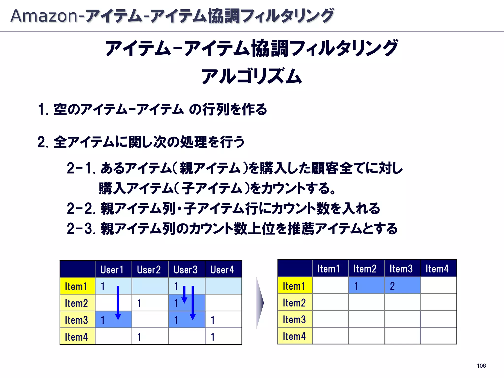 Amazon-アイテム-アイテム協調フィルタリング
             アイテム-アイテム協調フィルタリング
                   アルゴリズム
  1. 空のアイテム-アイテム の行列を作る

  2. 全アイテムに関し次の処理を行う
    2-1. あるアイテム（親アイテム）を購入した顧客全てに対し
         購入アイテム（子アイテム）をカウントする。
    2-2. 親アイテム列・子アイテム行にカウント数を入れる
    2-3. 親アイテム列のカウント数上位を推薦アイテムとする

            User1   User2   User3   User4           Item1   Item2   Item3   Item4
    Item1   1               1               Item1           1       2
    Item2           1       1               Item2
    Item3   1               1       1       Item3
    Item4           1               1       Item4

                                                                                    106
 