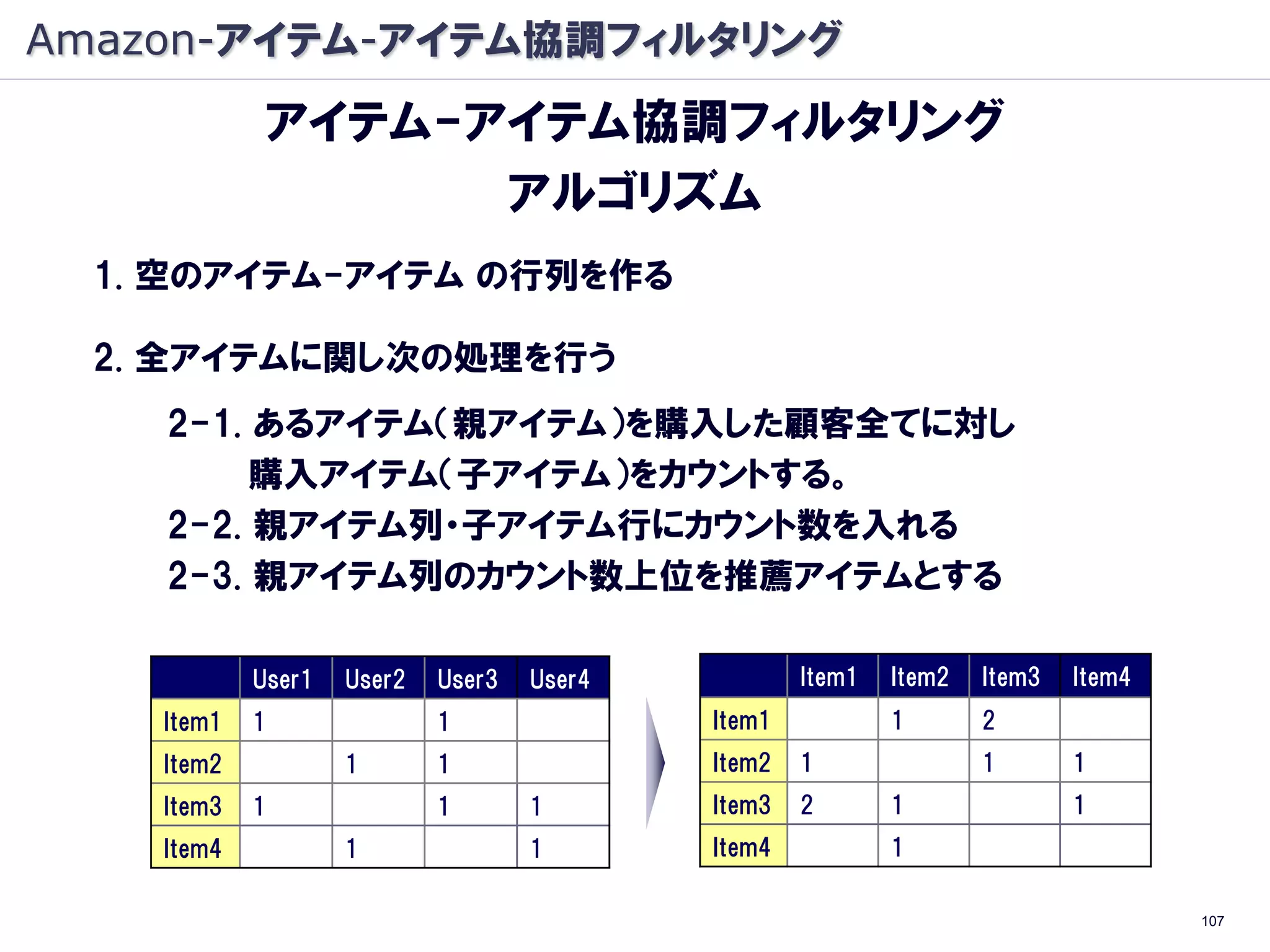 Amazon-アイテム-アイテム協調フィルタリング
             アイテム-アイテム協調フィルタリング
                   アルゴリズム
  1. 空のアイテム-アイテム の行列を作る

  2. 全アイテムに関し次の処理を行う
    2-1. あるアイテム（親アイテム）を購入した顧客全てに対し
         購入アイテム（子アイテム）をカウントする。
    2-2. 親アイテム列・子アイテム行にカウント数を入れる
    2-3. 親アイテム列のカウント数上位を推薦アイテムとする

            User1   User2   User3   User4           Item1   Item2   Item3   Item4
    Item1   1               1               Item1           1       2
    Item2           1       1               Item2   1               1       1
    Item3   1               1       1       Item3   2       1               1
    Item4           1               1       Item4           1

                                                                                    107
 