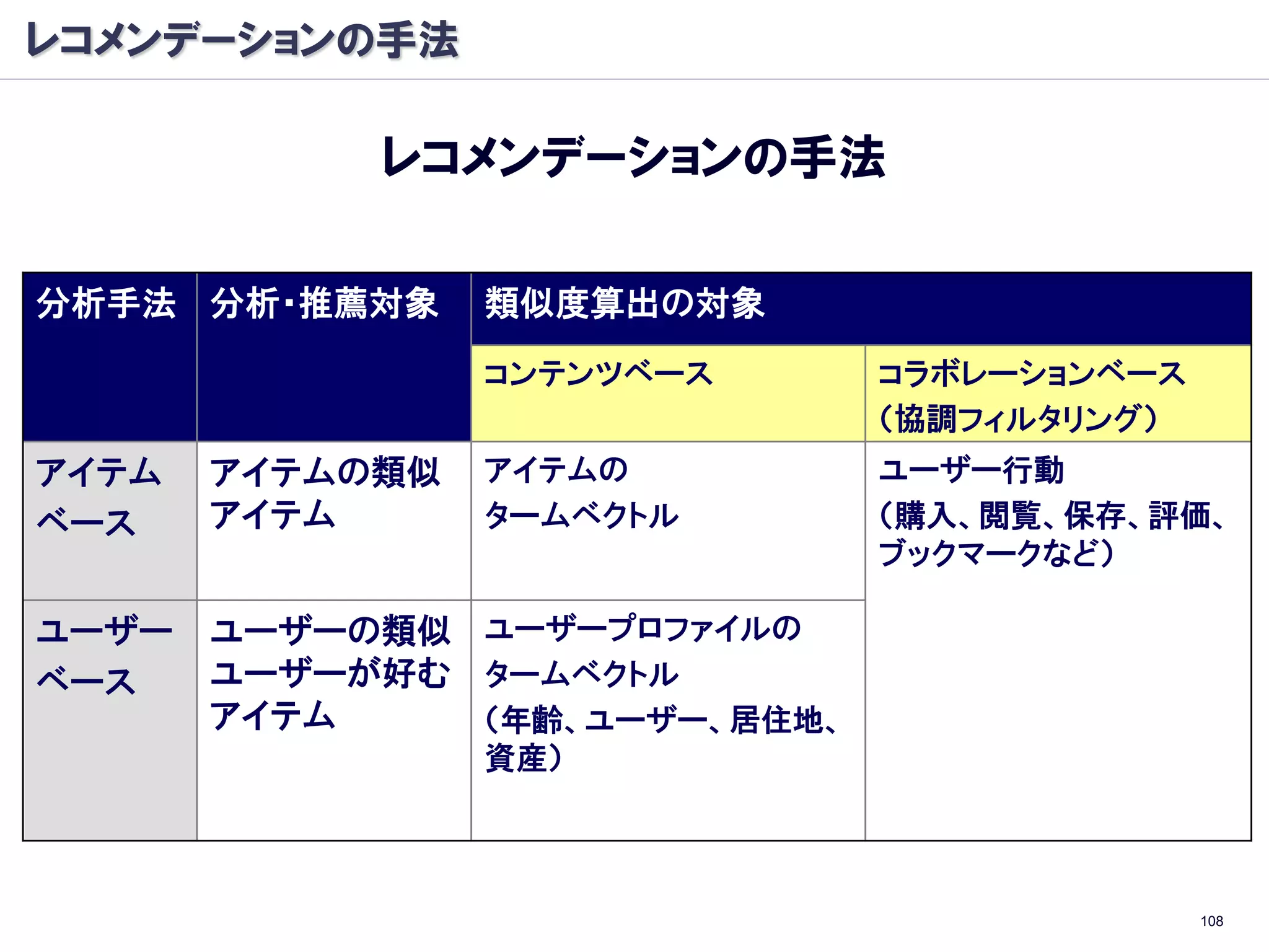 レコメンデーションの手法

            レコメンデーションの手法

分析手法 分析・推薦対象     類似度算出の対象
                 コンテンツベース      コラボレーションベース
                               （協調フィルタリング）
アイテム   アイテムの類似   アイテムの         ユーザー行動
ベース    アイテム      タームベクトル       （購入、閲覧、保存、評価、
                               ブックマークなど）

ユーザー   ユーザーの類似 ユーザープロファイルの
ベース    ユーザーが好む タームベクトル
       アイテム    （年齢、ユーザー、居住地、
                 資産）



                                             108
 