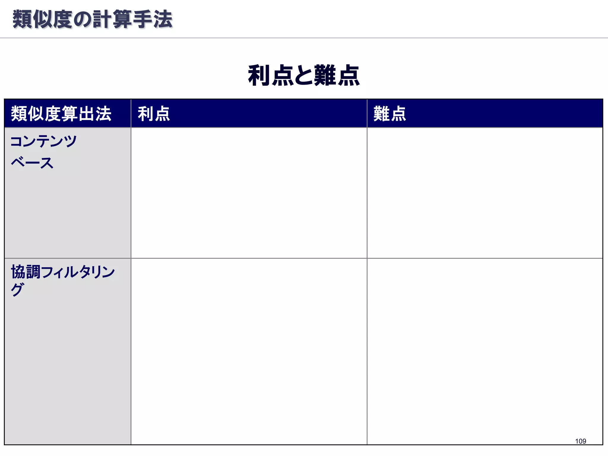 類似度の計算手法

                       利点と難点
類似度算出法     利点                         難点
コンテンツ      ◆少ないデータでも動作：               ◆コンテンツの質が評価不可：
ベース        行動履歴が少ない新規ユーザー・            タームベクトルのみ用いる。記事が
           アイテムに対しても適用できる。            良し悪しはアルゴリズムには分から
                                      ない。



協調フィルタリン   ◆コンテンツの質が評価可能：             ◆少ないデータの予測能力が
グ          例：PageRank(Google)：リンク構造   低い：
           ◆展開が容易：           行動履歴が少ない新規ユーザー・
                             アイテムに対し精度が低い。
           ・言語に依存しない
                             （※通常、十分な数の評価がある
           ・画像、音楽、動画へも同様に適用
                             まで、新規ユーザー・アイテムを推
           アイテムをブラックボックスとして扱 薦しない）
           えるため。
           （コンテンツ情報を必要としない）
                                                    109
 