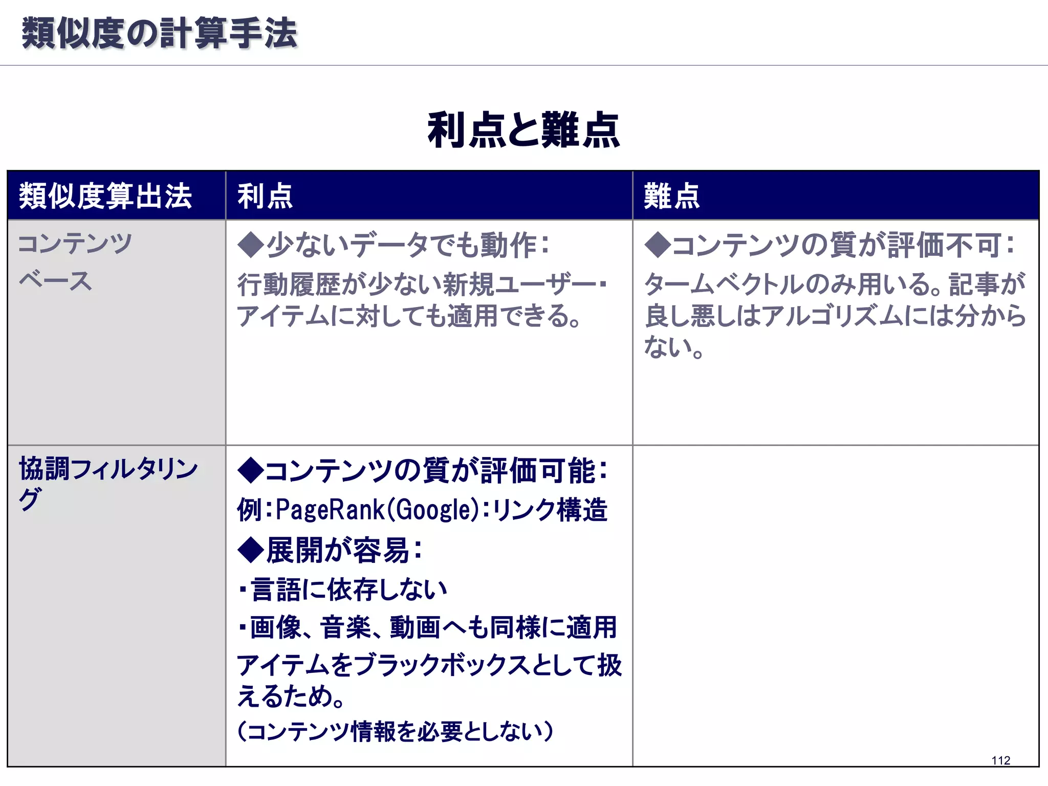 類似度の計算手法

                       利点と難点
類似度算出法     利点                         難点
コンテンツ      ◆少ないデータでも動作：               ◆コンテンツの質が評価不可：
ベース        行動履歴が少ない新規ユーザー・            タームベクトルのみ用いる。記事が
           アイテムに対しても適用できる。            良し悪しはアルゴリズムには分から
                                      ない。



協調フィルタリン   ◆コンテンツの質が評価可能：             ◆少ないデータの予測能力が
グ          例：PageRank(Google)：リンク構造   低い：
           ◆展開が容易：           行動履歴が少ない新規ユーザー・
                             アイテムに対し精度が低い。
           ・言語に依存しない
                             （※通常、十分な数の評価がある
           ・画像、音楽、動画へも同様に適用
                             まで、新規ユーザー・アイテムを推
           アイテムをブラックボックスとして扱 薦しない）
           えるため。
           （コンテンツ情報を必要としない）
                                                    112
 