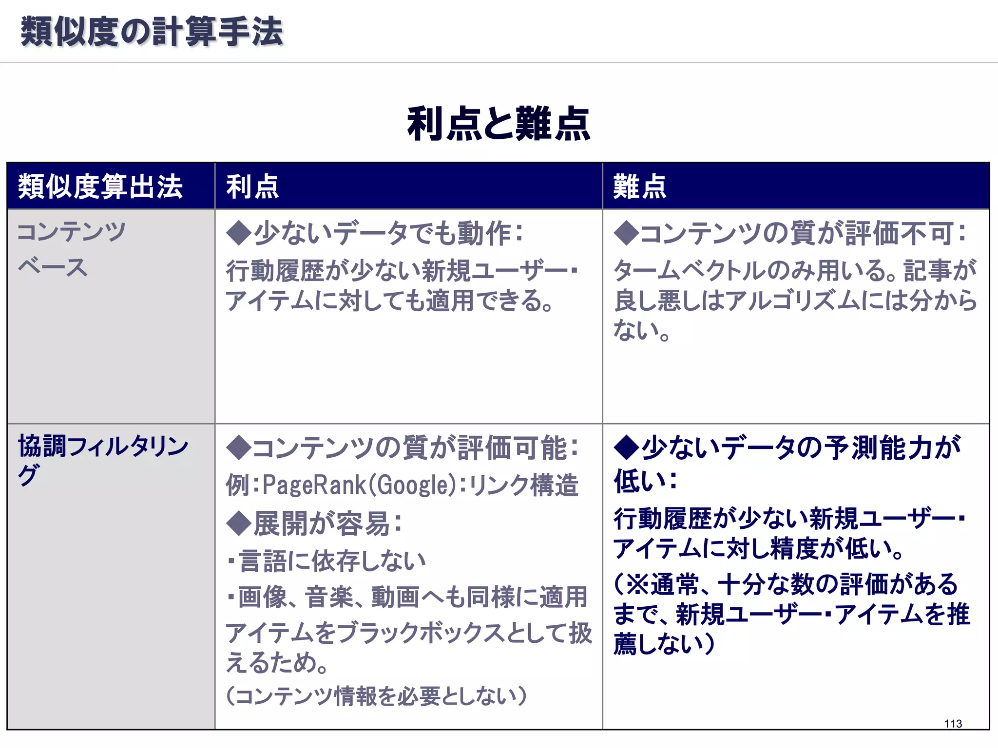 類似度の計算手法

                       利点と難点
類似度算出法     利点                         難点
コンテンツ      ◆少ないデータでも動作：               ◆コンテンツの質が評価不可：
ベース        行動履歴が少ない新規ユーザー・            タームベクトルのみ用いる。記事が
           アイテムに対しても適用できる。            良し悪しはアルゴリズムには分から
                                      ない。



協調フィルタリン   ◆コンテンツの質が評価可能：             ◆少ないデータの予測能力が
グ          例：PageRank(Google)：リンク構造   低い：
           ◆展開が容易：           行動履歴が少ない新規ユーザー・
                             アイテムに対し精度が低い。
           ・言語に依存しない
                             （※通常、十分な数の評価がある
           ・画像、音楽、動画へも同様に適用
                             まで、新規ユーザー・アイテムを推
           アイテムをブラックボックスとして扱 薦しない）
           えるため。
           （コンテンツ情報を必要としない）
                                                    113
 
