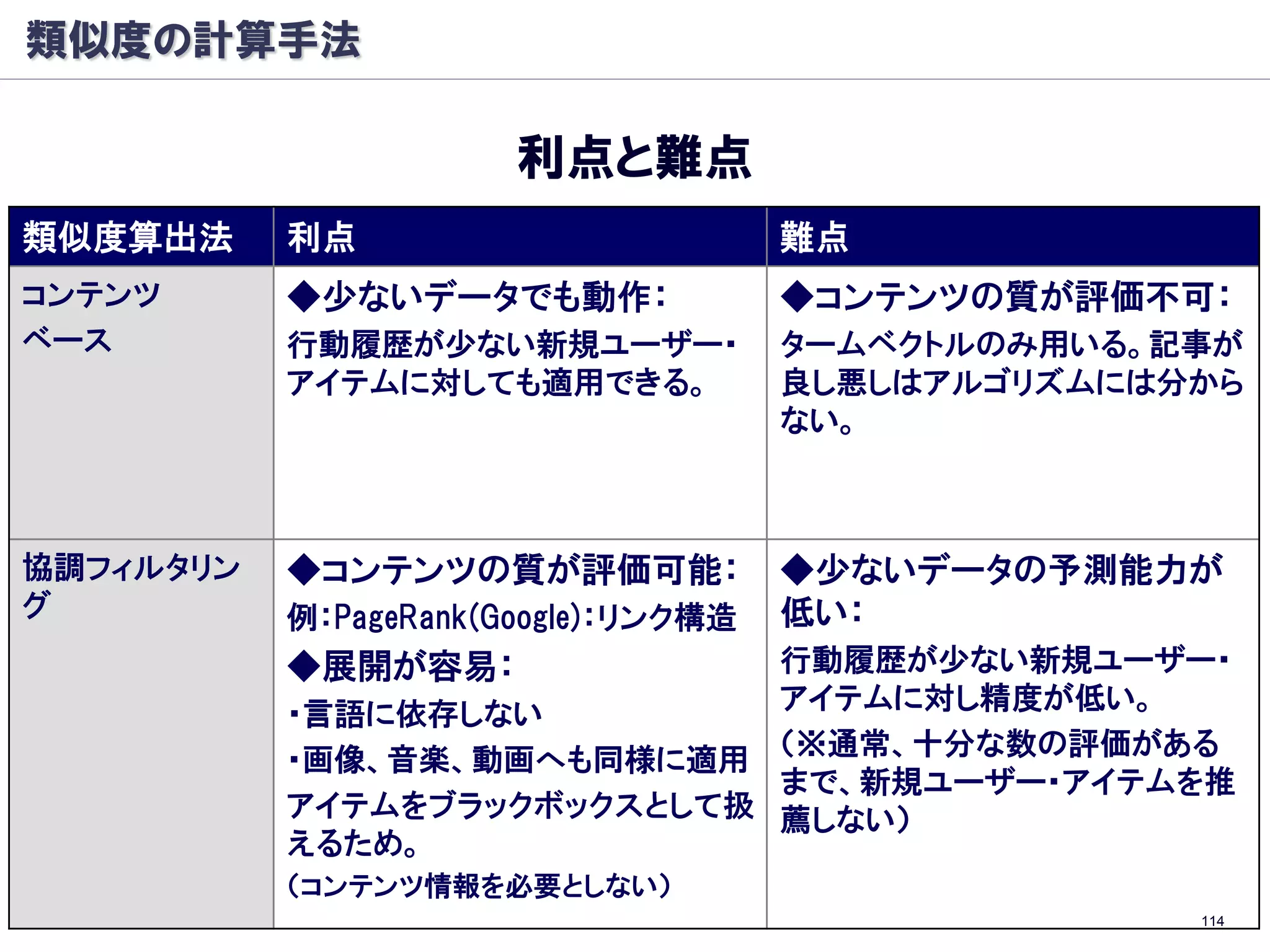 類似度の計算手法

                       利点と難点
類似度算出法     利点                         難点
コンテンツ      ◆少ないデータでも動作：               ◆コンテンツの質が評価不可：
ベース        行動履歴が少ない新規ユーザー・            タームベクトルのみ用いる。記事が
           アイテムに対しても適用できる。            良し悪しはアルゴリズムには分から
                                      ない。



協調フィルタリン   ◆コンテンツの質が評価可能：             ◆少ないデータの予測能力が
グ          例：PageRank(Google)：リンク構造   低い：
           ◆展開が容易：           行動履歴が少ない新規ユーザー・
                             アイテムに対し精度が低い。
           ・言語に依存しない
                             （※通常、十分な数の評価がある
           ・画像、音楽、動画へも同様に適用
                             まで、新規ユーザー・アイテムを推
           アイテムをブラックボックスとして扱 薦しない）
           えるため。
           （コンテンツ情報を必要としない）
                                                    114
 