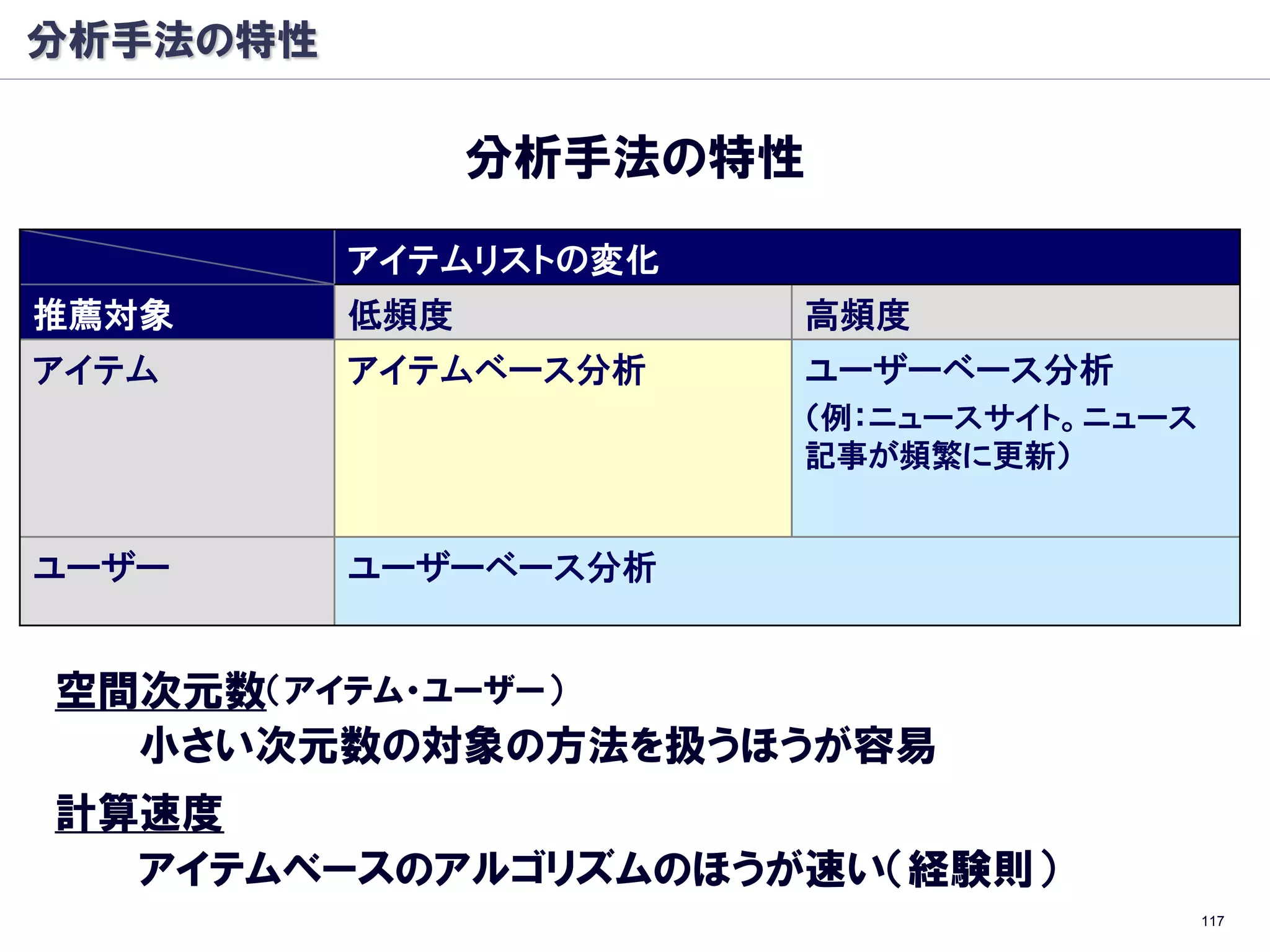 分析手法の特性

                分析手法の特性
          アイテムリストの変化
推薦対象      低頻度          高頻度
アイテム      アイテムベース分析    ユーザーベース分析
                       （例：ニュースサイト。ニュース
                       記事が頻繁に更新）


ユーザー      ユーザーベース分析


空間次元数（アイテム・ユーザー）
  小さい次元数の対象の方法を扱うほうが容易
計算速度
  アイテムベースのアルゴリズムのほうが速い（経験則）
                                         117
 