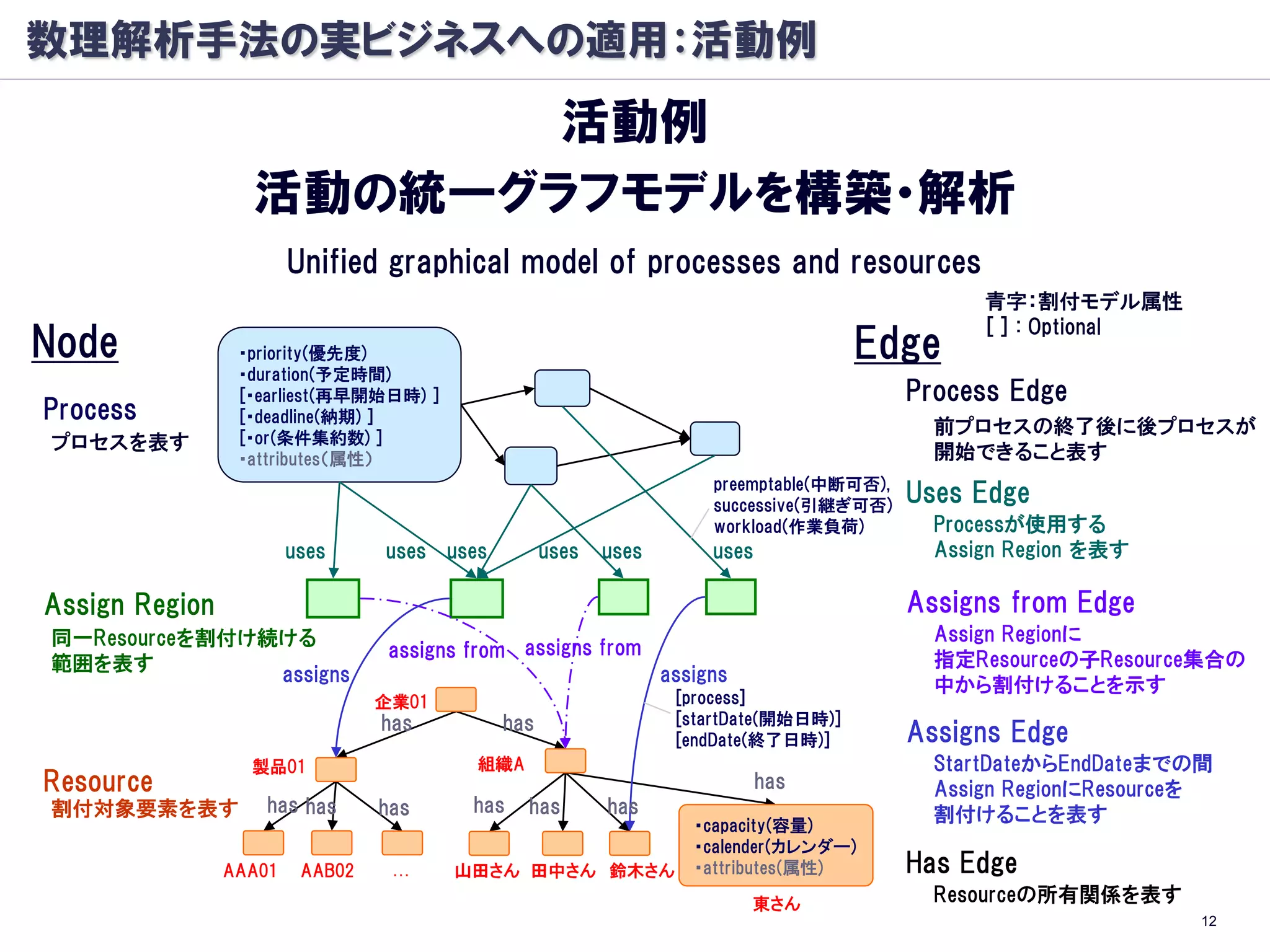 数理解析手法の実ビジネスへの適用：活動例
                         活動例
                  活動の統一グラフモデルを構築・解析
                        Unified graphical model of processes and resources
                                                                                                 青字：割付モデル属性
                                                                                                 [ ] : Optional
Node             ・priority(優先度)                                                       Edge
                 ・duration(予定時間)
                 [・earliest(再早開始日時) ]                                                      Process Edge
Process          [・deadline(納期) ]
                 [・or(条件集約数) ]
                                                                                             前プロセスの終了後に後プロセスが
プロセスを表す                                                                                      開始できること表す
                 ・attributes（属性）
                                                                      preemptable(中断可否),
                                                                      successive(引継ぎ可否)
                                                                                           Uses Edge
                                                                      workload(作業負荷)         Processが使用する
                        uses     uses uses         uses   uses        uses                   Assign Region を表す

Assign Region                                                                              Assigns from Edge
同一Resourceを割付け続ける                                                                            Assign Regionに
                                  assigns from assigns from                                  指定Resourceの子Resource集合の
範囲を表す
               assigns                                           assigns                     中から割付けることを示す
                                 企業01                             [process]
                                 has         has                  [startDate(開始日時)]
                                                                  [endDate(終了日時)]          Assigns Edge
                  製品01                    組織A                                                StartDateからEndDateまでの間
Resource                                                                     has             Assign RegionにResourceを
割付対象要素を表す           has has      has      has   has       has                                割付けることを表す
                                                                    ・capacity(容量)
                                                                    ・calender(カレンダー)
                AAA01    AAB02    …     山田さん 田中さん 鈴木さん              ・attributes(属性)        Has Edge
                                                                           東さん               Resourceの所有関係を表す
                                                                                                                   12
 