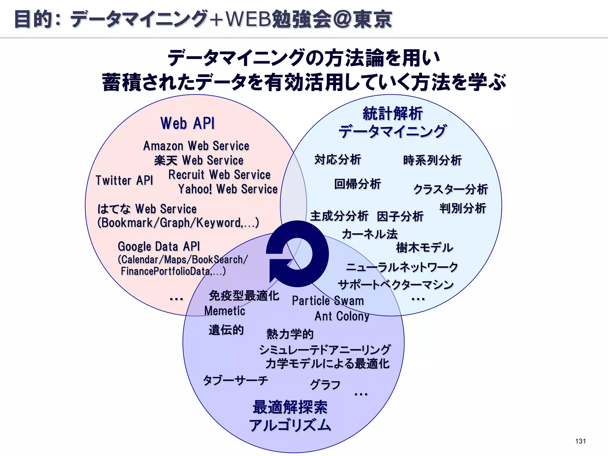 目的： データマイニング+WEB勉強会＠東京
        データマイニングの方法論を用い
     蓄積されたデータを有効活用していく方法を学ぶ
                                               統計解析
               Web API
                                             データマイニング
             Amazon Web Service
               楽天 Web Service            対応分析        時系列分析
    Twitter API Recruit Web Service          回帰分析
                  Yahoo! Web Service                   クラスター分析
    はてな Web Service                                       判別分析
                                         主成分分析 因子分析
    (Bookmark/Graph/Keyword,…)
                                             カーネル法
       Google Data API                            樹木モデル
       (Calendar/Maps/BookSearch/
        FinancePortfolioData,…)                   ニューラルネットワーク
                                                 サポートベクターマシン
                 …        免疫型最適化       Particle Swam    …
                         Memetic           Ant Colony
                         遺伝的   熱力学的
                              シミュレーテドアニーリング
                               力学モデルによる最適化
                         タブーサーチ    グラフ
                                               …
                                    最適解探索
                                    アルゴリズム
                                                                 131
 