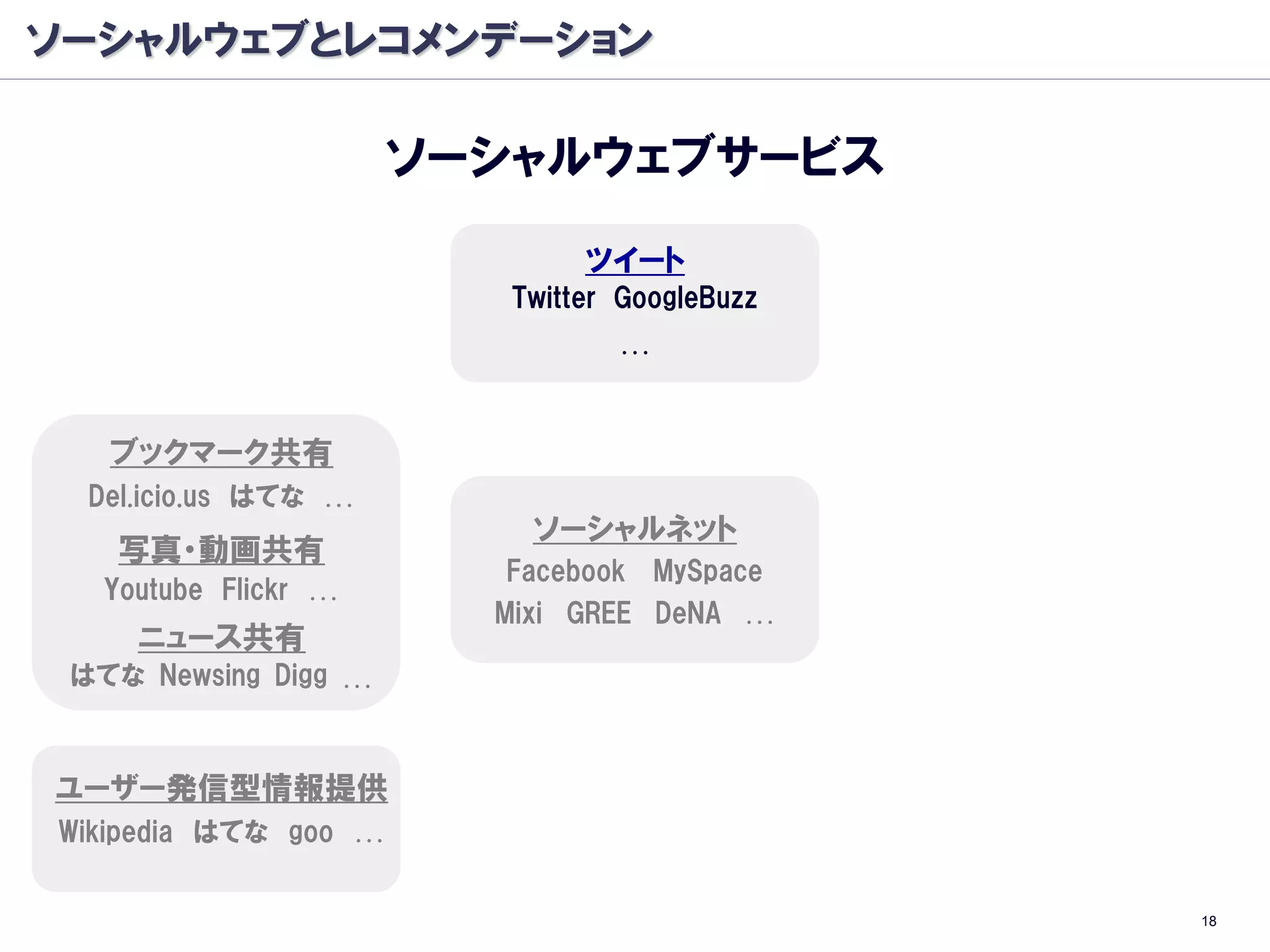 ソーシャルウェブとレコメンデーション

                      ソーシャルウェブサービス
                              ツイート
                         Twitter GoogleBuzz
                                …


   ブックマーク共有
  Del.icio.us はてな …
                          ソーシャルネット
    写真・動画共有
                         Facebook MySpace
   Youtube Flickr …
                        Mixi GREE DeNA …
     ニュース共有
 はてな Newsing Digg …



ユーザー発信型情報提供
Wikipedia はてな goo …


                                              18
 