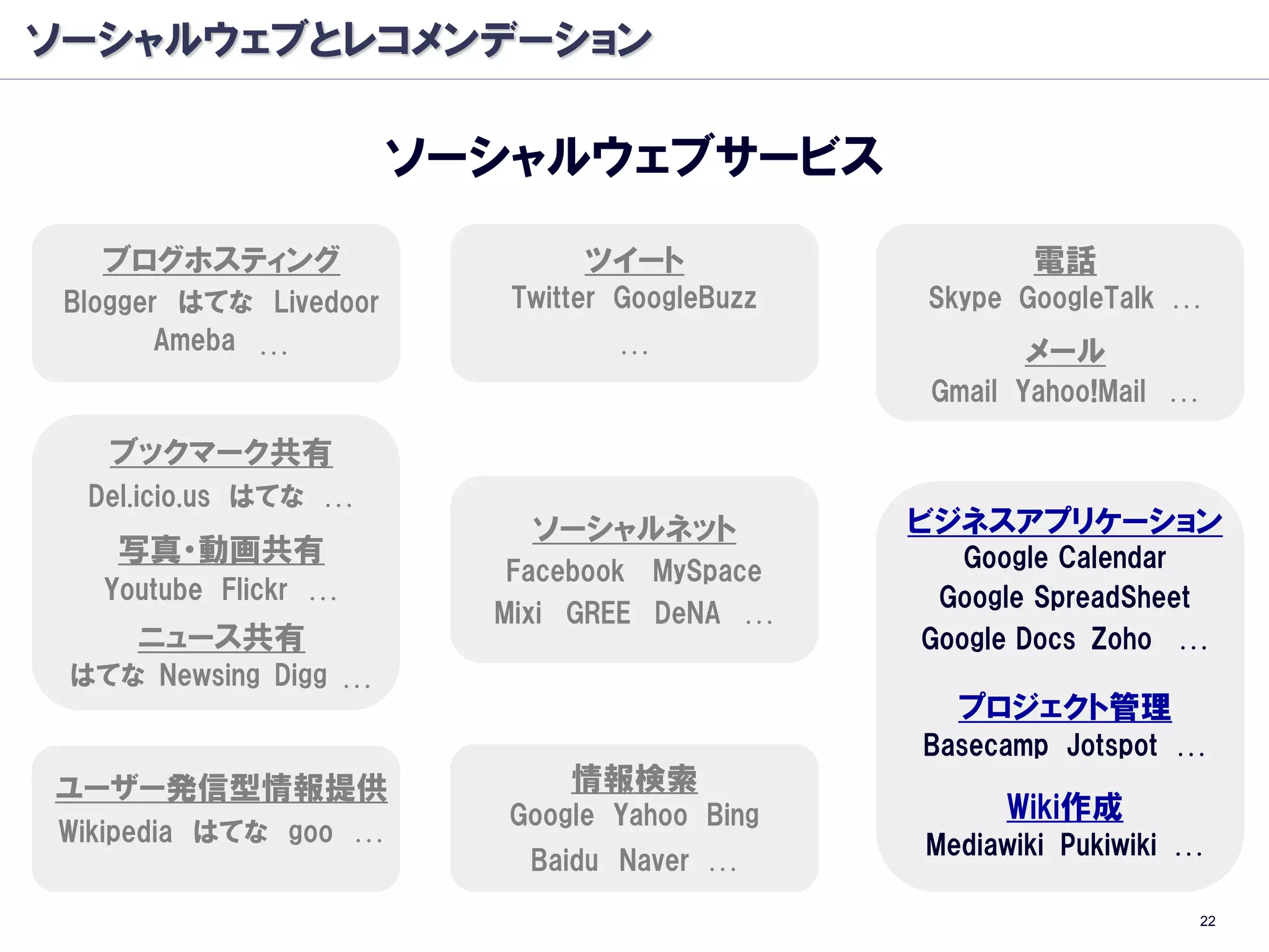 ソーシャルウェブとレコメンデーション

                        ソーシャルウェブサービス
   ブログホスティング                    ツイート                   電話
 Blogger はてな Livedoor      Twitter GoogleBuzz   Skype GoogleTalk …
        Ameba …                   …                    メール
                                                Gmail Yahoo!Mail …

   ブックマーク共有
  Del.icio.us はてな …
                            ソーシャルネット            ビジネスアプリケーション
    写真・動画共有                                        Google Calendar
                           Facebook MySpace
   Youtube Flickr …                              Google SpreadSheet
                          Mixi GREE DeNA …
     ニュース共有                                     Google Docs Zoho …
 はてな Newsing Digg …
                                                  プロジェクト管理
                                                Basecamp Jotspot …
ユーザー発信型情報提供                    情報検索
                          Google Yahoo Bing          Wiki作成
Wikipedia はてな goo …                             Mediawiki Pukiwiki …
                            Baidu Naver …
                                                                     22
 