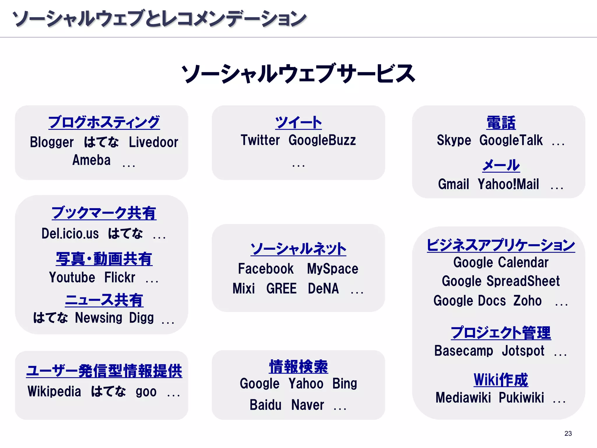 ソーシャルウェブとレコメンデーション

                        ソーシャルウェブサービス
   ブログホスティング                    ツイート                   電話
 Blogger はてな Livedoor      Twitter GoogleBuzz   Skype GoogleTalk …
        Ameba …                   …                    メール
                                                Gmail Yahoo!Mail …

   ブックマーク共有
  Del.icio.us はてな …
                            ソーシャルネット            ビジネスアプリケーション
    写真・動画共有                                        Google Calendar
                           Facebook MySpace
   Youtube Flickr …                              Google SpreadSheet
                          Mixi GREE DeNA …
     ニュース共有                                     Google Docs Zoho …
 はてな Newsing Digg …
                                                  プロジェクト管理
                                                Basecamp Jotspot …
ユーザー発信型情報提供                    情報検索
                          Google Yahoo Bing          Wiki作成
Wikipedia はてな goo …                             Mediawiki Pukiwiki …
                            Baidu Naver …
                                                                     23
 