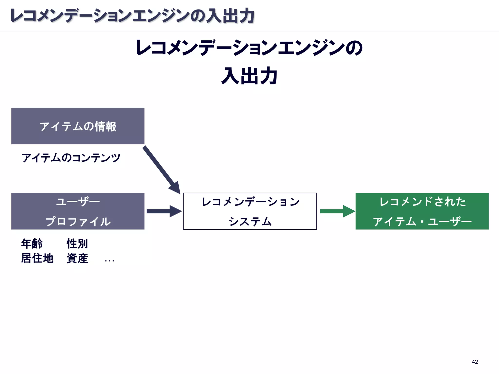 レコメンデーションエンジンの入出力
                 レコメンデーションエンジンの
                      入出力

  アイテムの情報

アイテムのコンテンツ


      ユーザー          レコメンデーション     レコメンドされた
  プロファイル              システム        アイテム・ユーザー
年齢    性別
居住地   資産     …




                                             42
 
