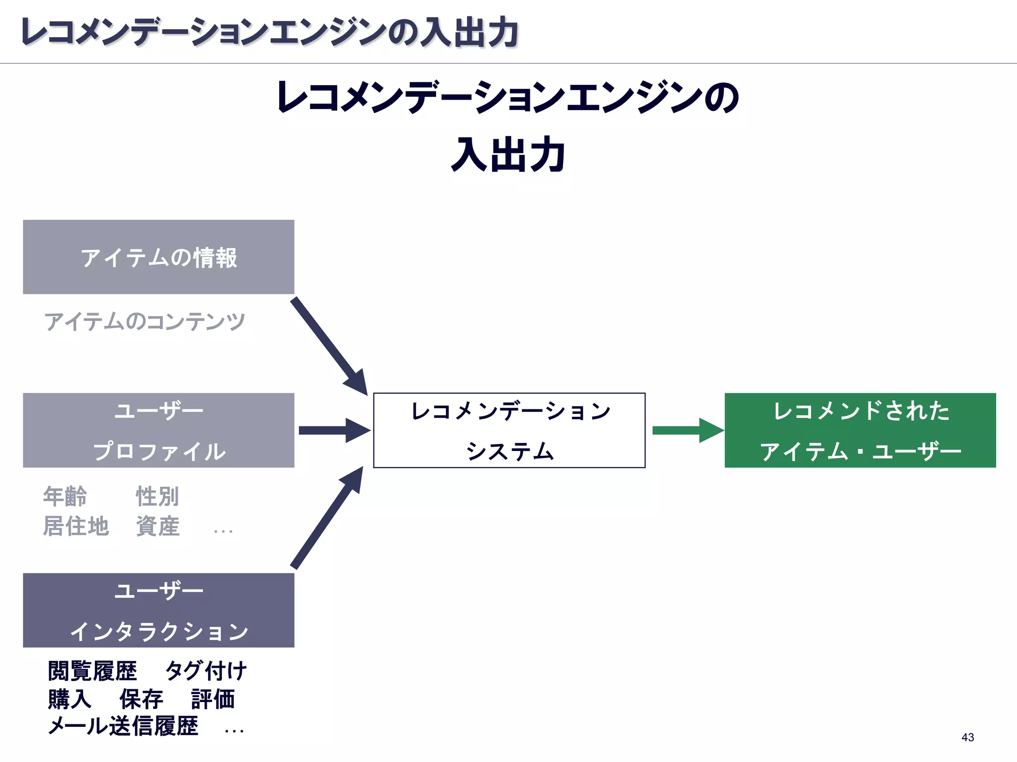 レコメンデーションエンジンの入出力
                 レコメンデーションエンジンの
                      入出力

  アイテムの情報

アイテムのコンテンツ


      ユーザー          レコメンデーション     レコメンドされた
  プロファイル              システム        アイテム・ユーザー
年齢    性別
居住地   資産     …

      ユーザー
 インタラクション
閲覧履歴 タグ付け
購入 保存 評価
メール送信履歴 …                                    43
 