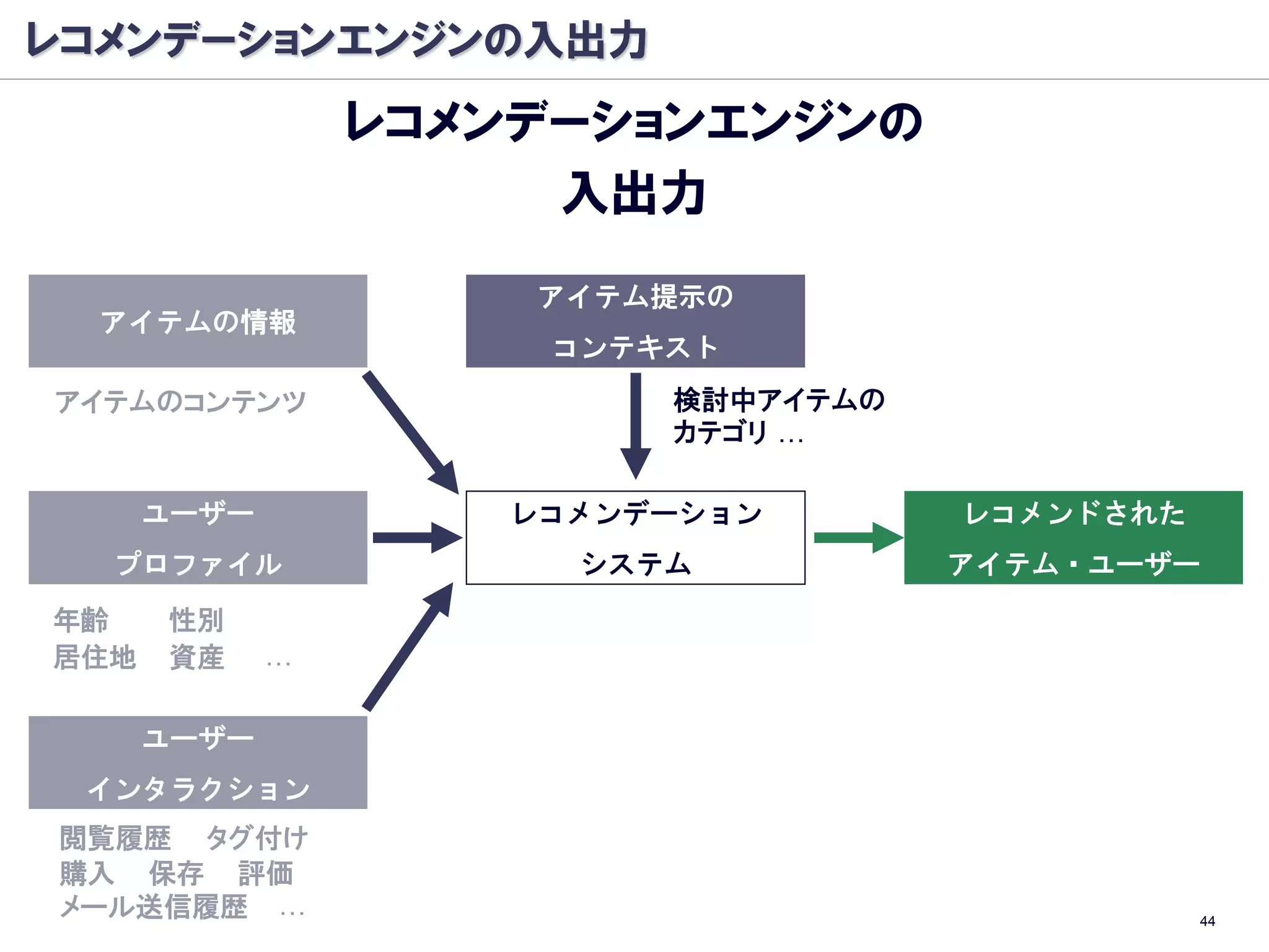 レコメンデーションエンジンの入出力
                 レコメンデーションエンジンの
                      入出力
                     アイテム提示の
  アイテムの情報
                     コンテキスト
アイテムのコンテンツ               検討中アイテムの
                         カテゴリ …

      ユーザー          レコメンデーション       レコメンドされた
  プロファイル              システム          アイテム・ユーザー
年齢    性別
居住地   資産     …

      ユーザー
 インタラクション
閲覧履歴 タグ付け
購入 保存 評価
メール送信履歴 …                                      44
 