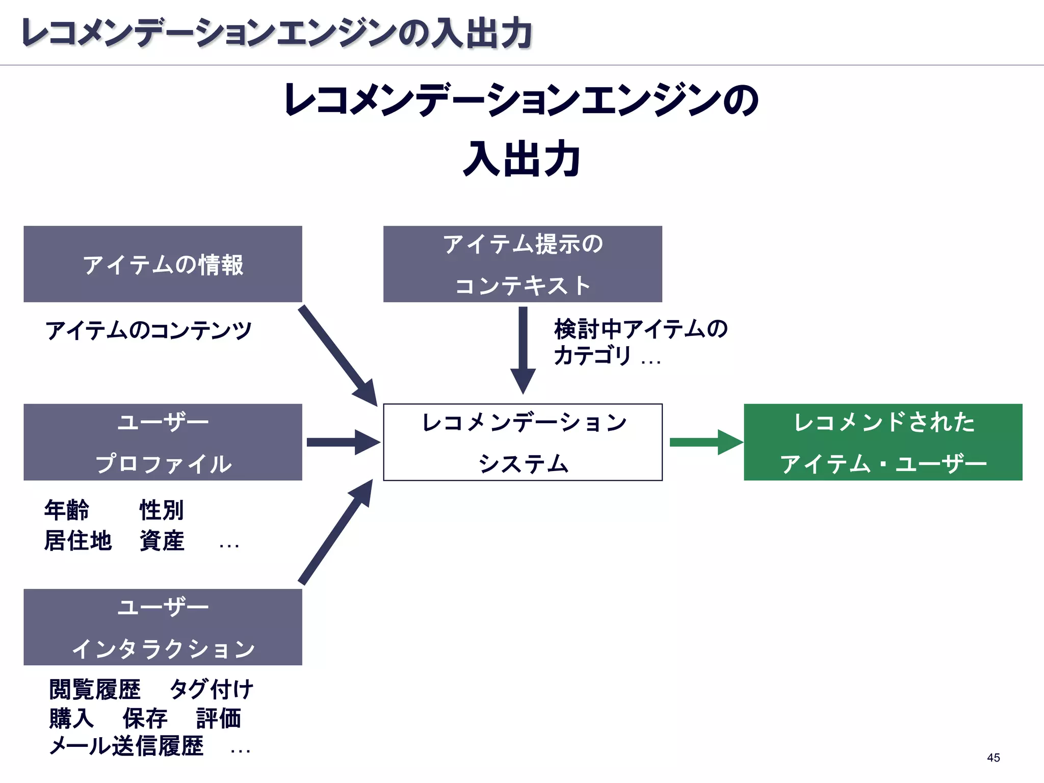 レコメンデーションエンジンの入出力
                 レコメンデーションエンジンの
                      入出力
                     アイテム提示の
  アイテムの情報
                     コンテキスト
アイテムのコンテンツ               検討中アイテムの
                         カテゴリ …

      ユーザー          レコメンデーション       レコメンドされた
  プロファイル              システム          アイテム・ユーザー
年齢    性別
居住地   資産     …

      ユーザー
 インタラクション
閲覧履歴 タグ付け
購入 保存 評価
メール送信履歴 …                                      45
 