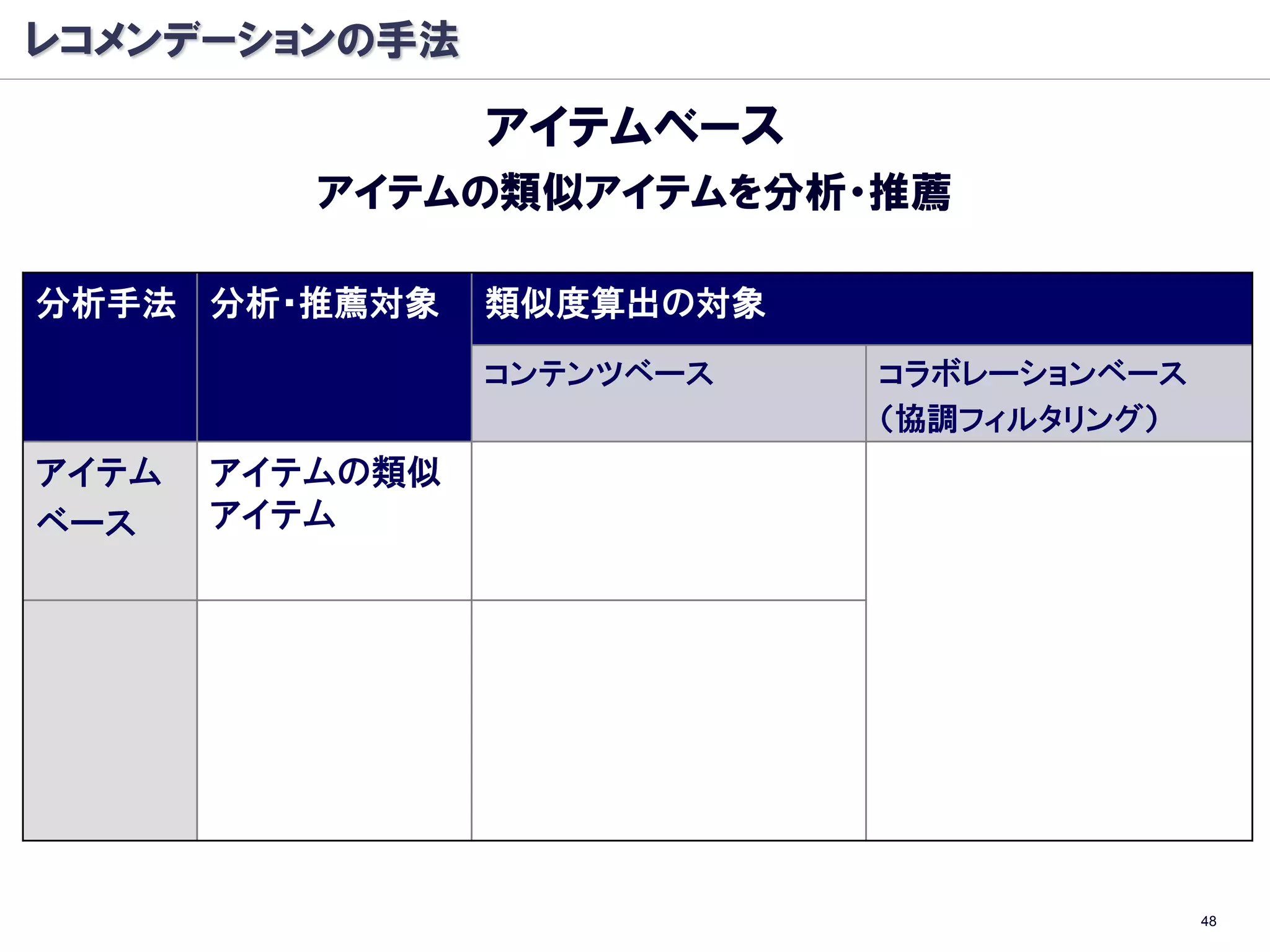 レコメンデーションの手法

                 アイテムベース
          アイテムの類似アイテムを分析・推薦

分析手法 分析・推薦対象     類似度算出の対象
                 コンテンツベース   コラボレーションベース
                            （協調フィルタリング）
アイテム   アイテムの類似
ベース    アイテム




                                          48
 