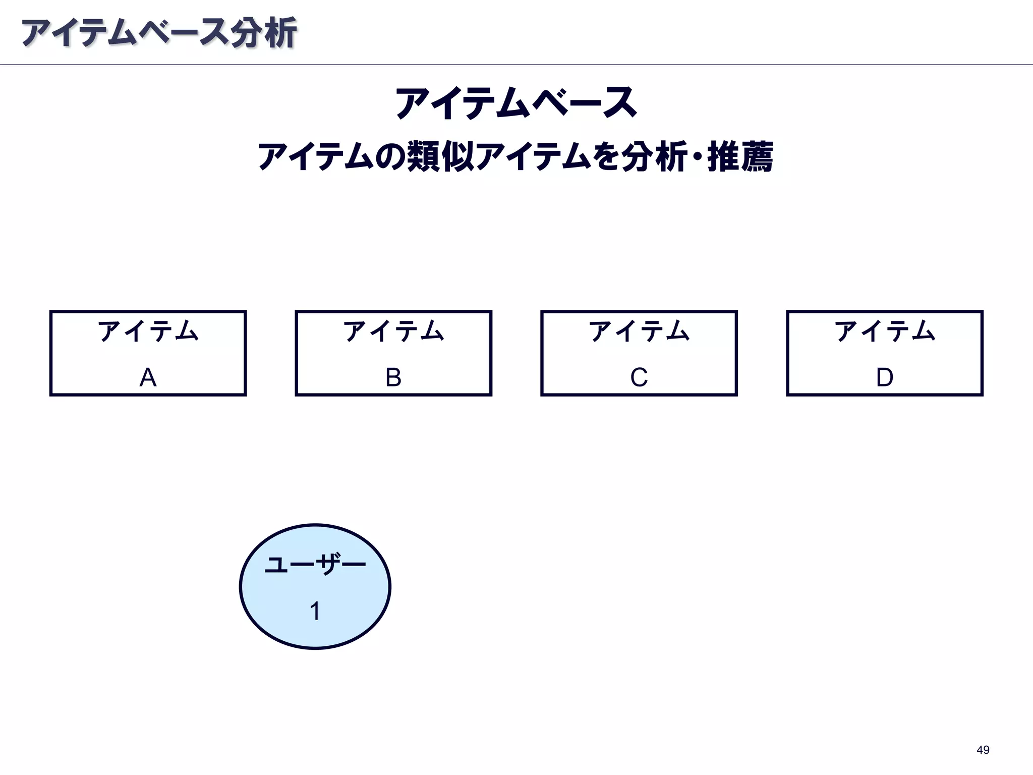 アイテムベース分析

                  アイテムベース
         アイテムの類似アイテムを分析・推薦



  アイテム          アイテム   アイテム   アイテム
   A             B      C      D




         ユーザー
            1




                                     49
 