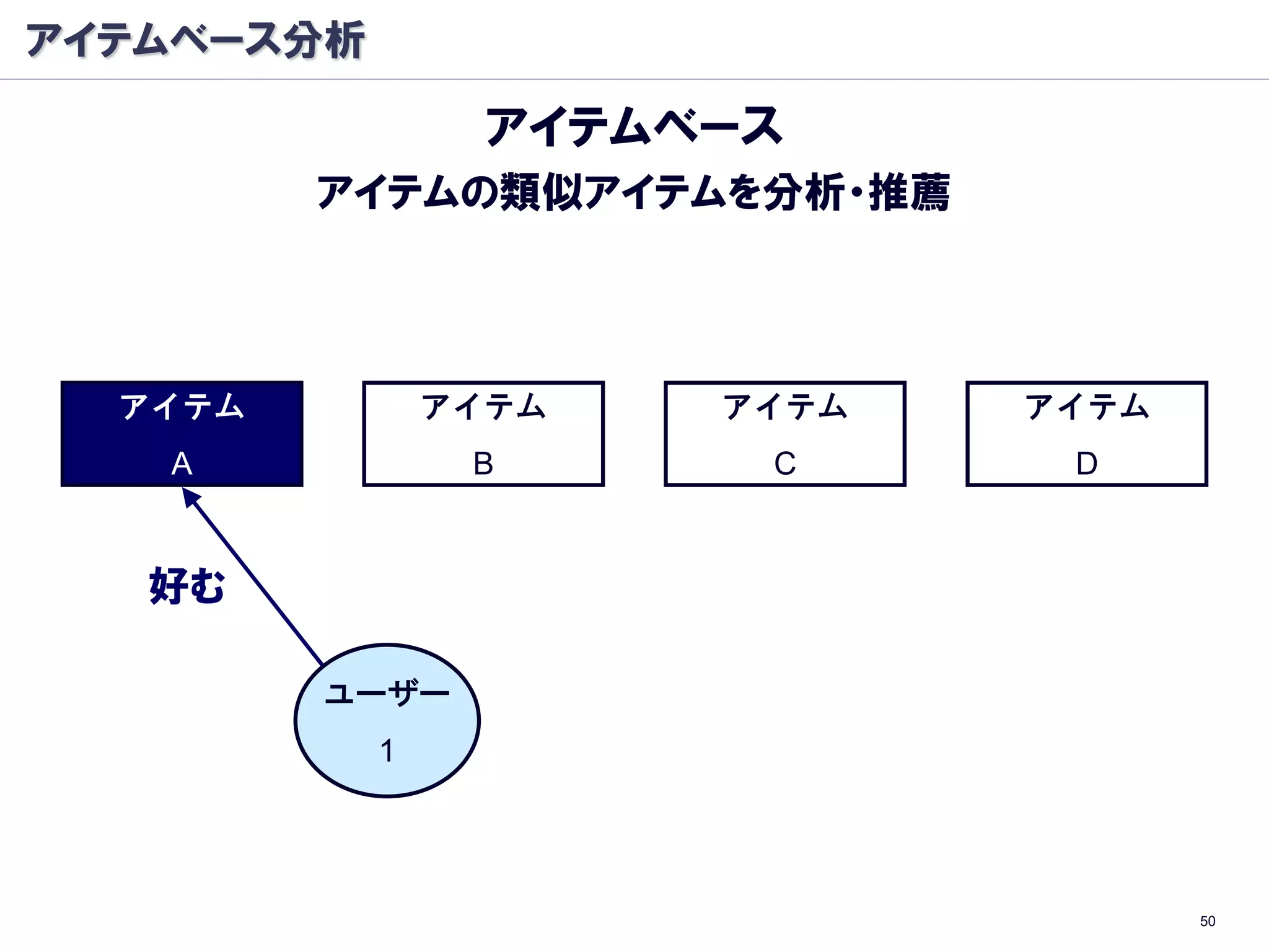 アイテムベース分析

                  アイテムベース
         アイテムの類似アイテムを分析・推薦



  アイテム          アイテム   アイテム   アイテム
   A             B      C      D


   好む

         ユーザー
            1




                                     50
 