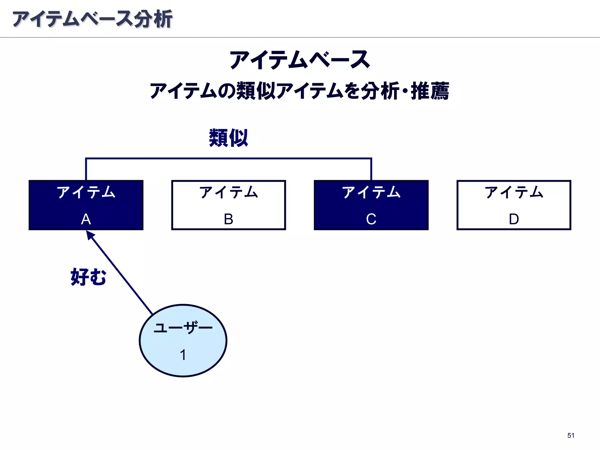 アイテムベース分析

                  アイテムベース
         アイテムの類似アイテムを分析・推薦

                類似

  アイテム          アイテム   アイテム   アイテム
   A             B      C      D


   好む

         ユーザー
            1




                                     51
 
