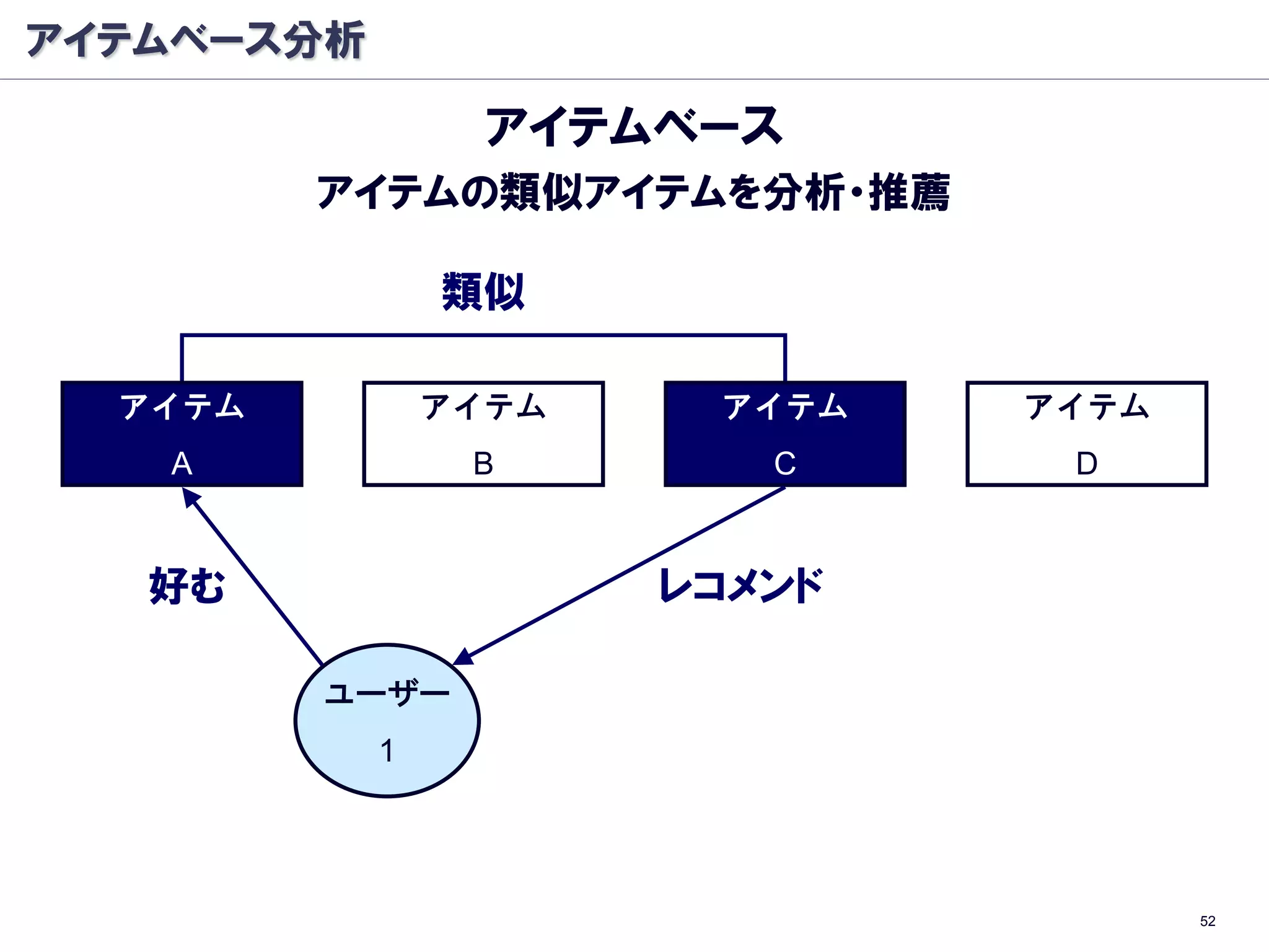 アイテムベース分析

                  アイテムベース
         アイテムの類似アイテムを分析・推薦

                類似

  アイテム          アイテム    アイテム   アイテム
   A             B        C     D


   好む                  レコメンド

         ユーザー
            1




                                      52
 