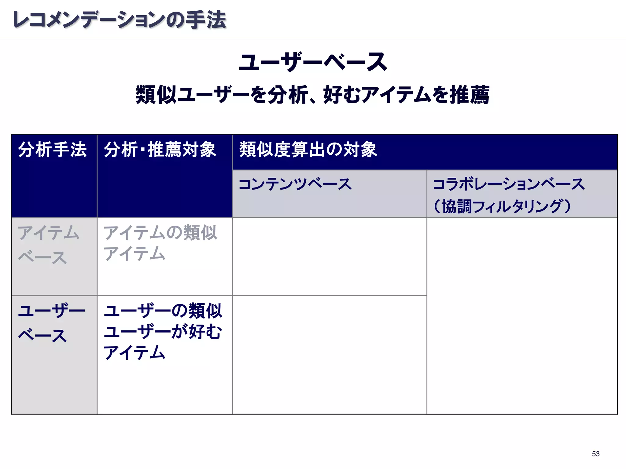 レコメンデーションの手法

                 ユーザーベース
        類似ユーザーを分析、好むアイテムを推薦

分析手法 分析・推薦対象     類似度算出の対象
                 コンテンツベース   コラボレーションベース
                            （協調フィルタリング）
アイテム   アイテムの類似
ベース    アイテム


ユーザー   ユーザーの類似
ベース    ユーザーが好む
       アイテム




                                          53
 