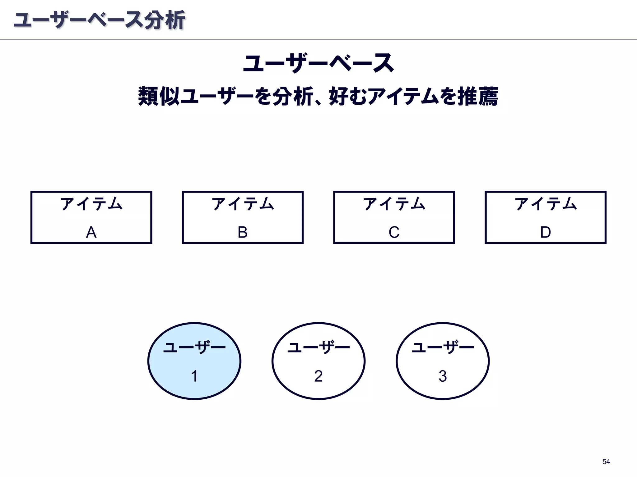 ユーザーベース分析

                 ユーザーベース
         類似ユーザーを分析、好むアイテムを推薦



  アイテム          アイテム          アイテム        アイテム
   A             B             C           D




          ユーザー         ユーザー        ユーザー
            1           2            3




                                                 54
 