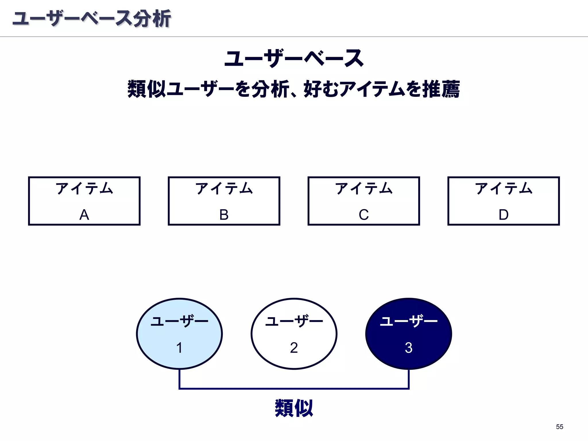 ユーザーベース分析

                 ユーザーベース
         類似ユーザーを分析、好むアイテムを推薦



  アイテム          アイテム          アイテム        アイテム
   A             B             C           D




          ユーザー         ユーザー        ユーザー
            1           2            3



                       類似
                                                 55
 
