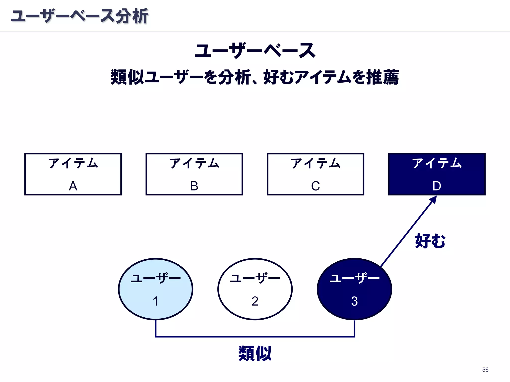 ユーザーベース分析

                 ユーザーベース
         類似ユーザーを分析、好むアイテムを推薦



  アイテム          アイテム          アイテム        アイテム
   A             B             C           D



                                          好む

          ユーザー         ユーザー        ユーザー
            1           2            3



                       類似
                                                 56
 