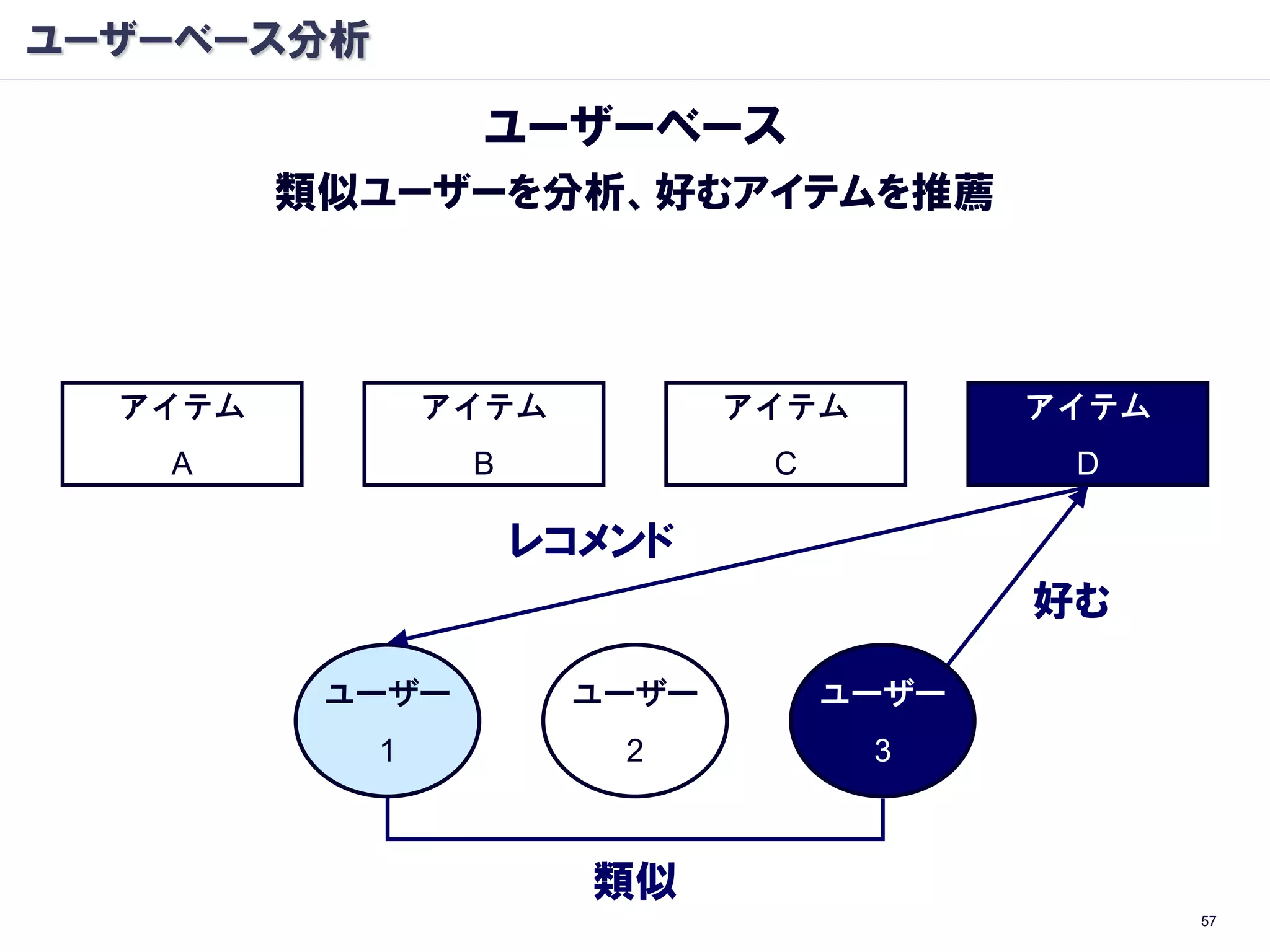 ユーザーベース分析

                 ユーザーベース
         類似ユーザーを分析、好むアイテムを推薦



  アイテム          アイテム          アイテム        アイテム
   A             B             C           D

                     レコメンド
                                          好む

          ユーザー         ユーザー        ユーザー
            1           2            3



                       類似
                                                 57
 