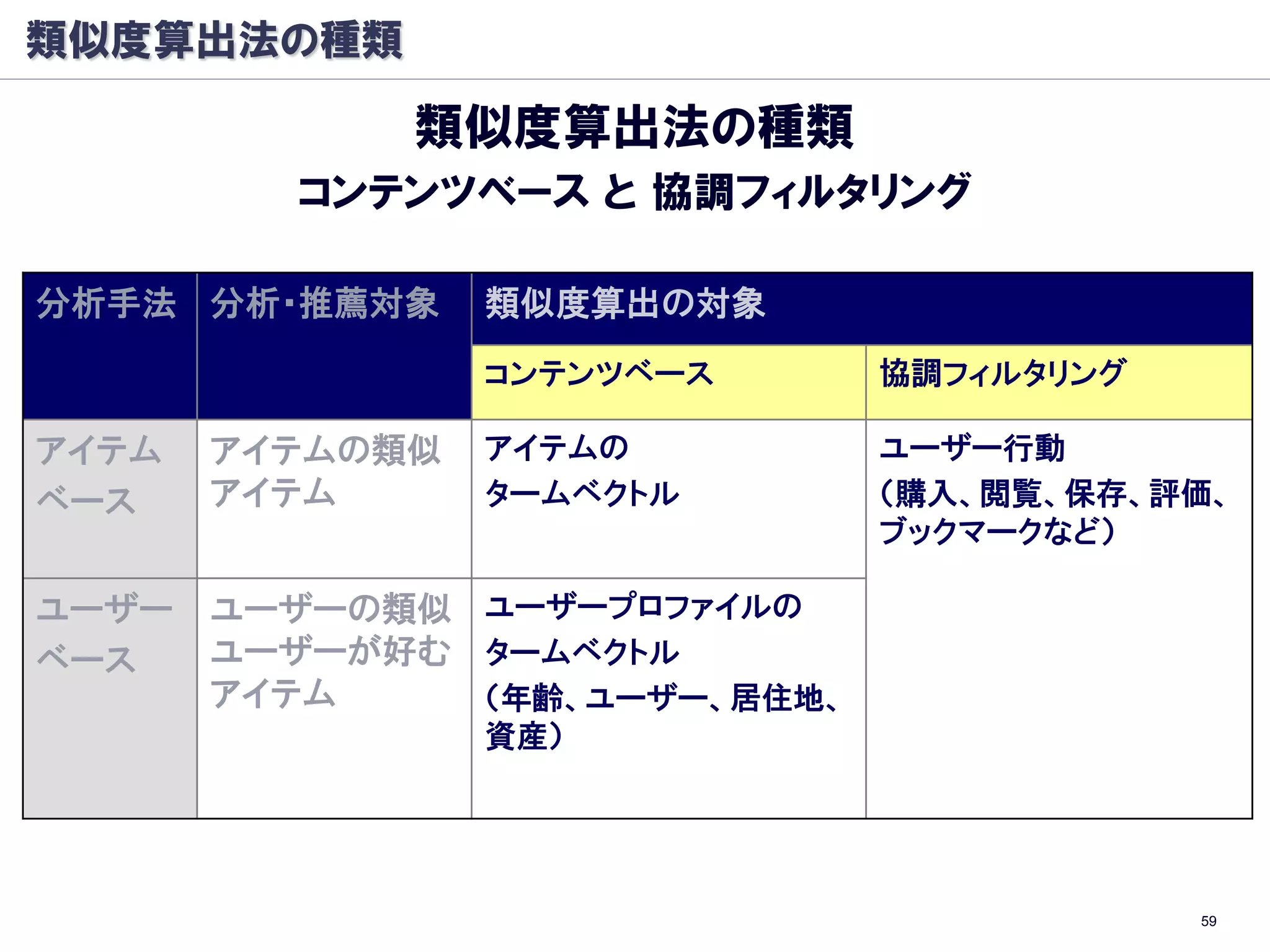 類似度算出法の種類

             類似度算出法の種類
         コンテンツベース と 協調フィルタリング

分析手法 分析・推薦対象     類似度算出の対象
                 コンテンツベース      協調フィルタリング

アイテム   アイテムの類似   アイテムの         ユーザー行動
ベース    アイテム      タームベクトル       （購入、閲覧、保存、評価、
                               ブックマークなど）

ユーザー   ユーザーの類似 ユーザープロファイルの
ベース    ユーザーが好む タームベクトル
       アイテム    （年齢、ユーザー、居住地、
                 資産）




                                           59
 