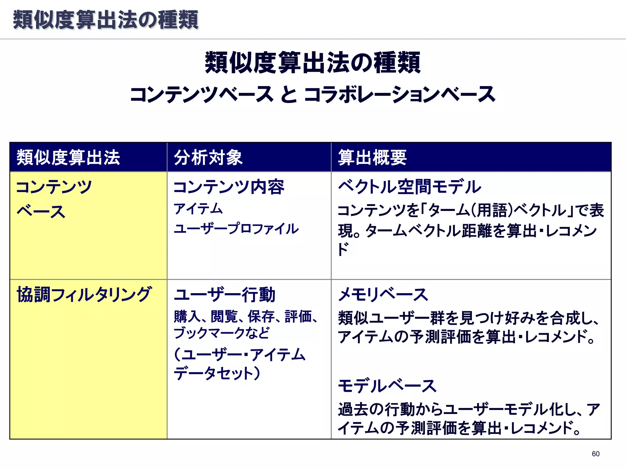 類似度算出法の種類

              類似度算出法の種類
         コンテンツベース と コラボレーションベース

類似度算出法      分析対象           算出概要
コンテンツ       コンテンツ内容        ベクトル空間モデル
ベース         アイテム           コンテンツを「ターム(用語)ベクトル」で表
            ユーザープロファイル     現。タームベクトル距離を算出・レコメン
                           ド

協調フィルタリング   ユーザー行動         メモリベース
            購入、閲覧、保存、評価、   類似ユーザー群を見つけ好みを合成し、
            ブックマークなど       アイテムの予測評価を算出・レコメンド。
            （ユーザー・アイテム
            データセット）
                           モデルベース
                           過去の行動からユーザーモデル化し、ア
                           イテムの予測評価を算出・レコメンド。
                                               60
 