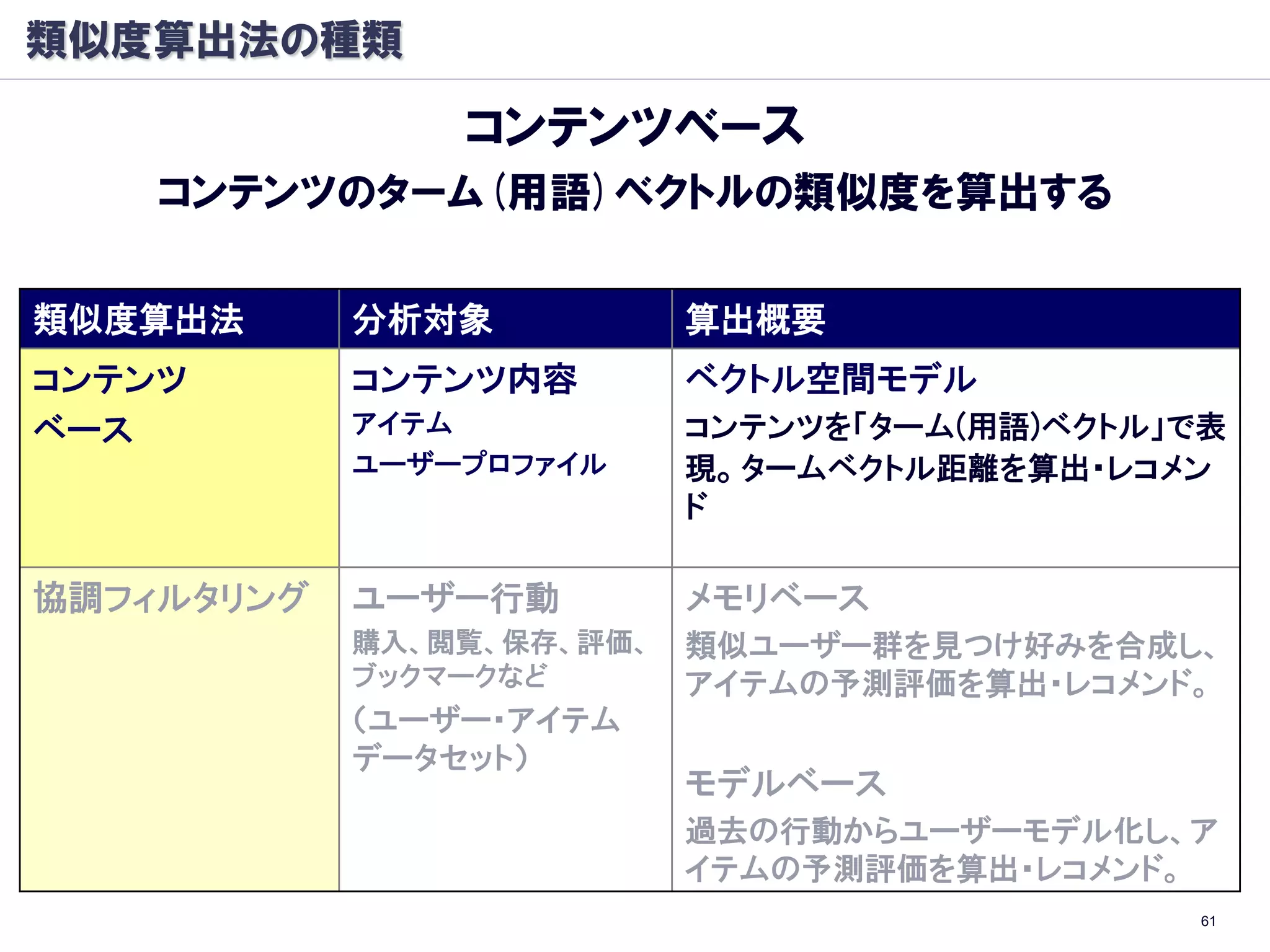 類似度算出法の種類

                コンテンツベース
    コンテンツのターム(用語)ベクトルの類似度を算出する

類似度算出法      分析対象           算出概要
コンテンツ       コンテンツ内容        ベクトル空間モデル
ベース         アイテム           コンテンツを「ターム(用語)ベクトル」で表
            ユーザープロファイル     現。タームベクトル距離を算出・レコメン
                           ド

協調フィルタリング   ユーザー行動         メモリベース
            購入、閲覧、保存、評価、   類似ユーザー群を見つけ好みを合成し、
            ブックマークなど       アイテムの予測評価を算出・レコメンド。
            （ユーザー・アイテム
            データセット）
                           モデルベース
                           過去の行動からユーザーモデル化し、ア
                           イテムの予測評価を算出・レコメンド。
                                               61
 